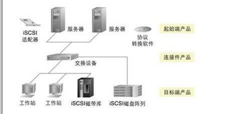 常見的三種網(wǎng)絡(luò)存儲技術(shù)解析 DAS、NAS與SAN